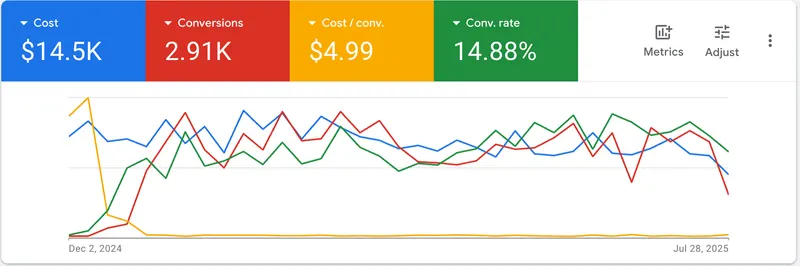 Google Ads Rezultat 4
